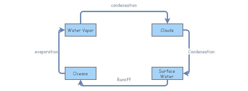 Water Cycle | Insight Maker