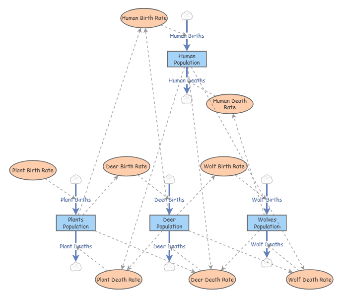Ecosystem model | Insight Maker