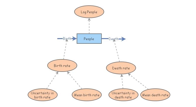 Human Growth | Insight Maker