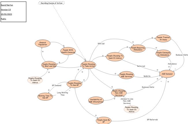 A&E Demand Model V1 - Public | Insight Maker