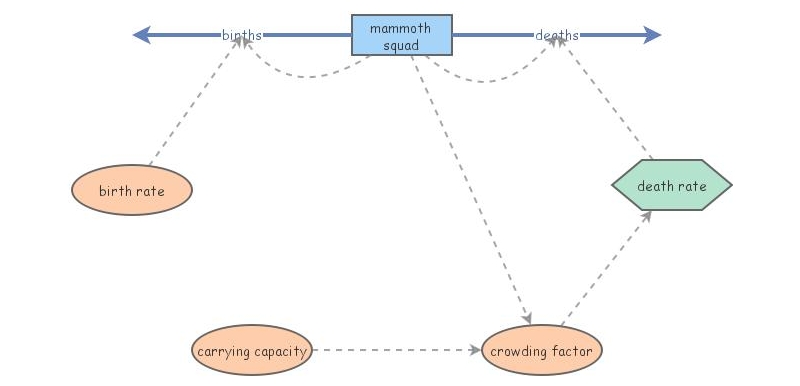 Capacity Insight Mammoth Squad: Carrying Capacity | Insight Maker