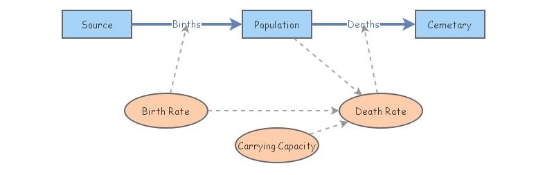 Population | Insight Maker