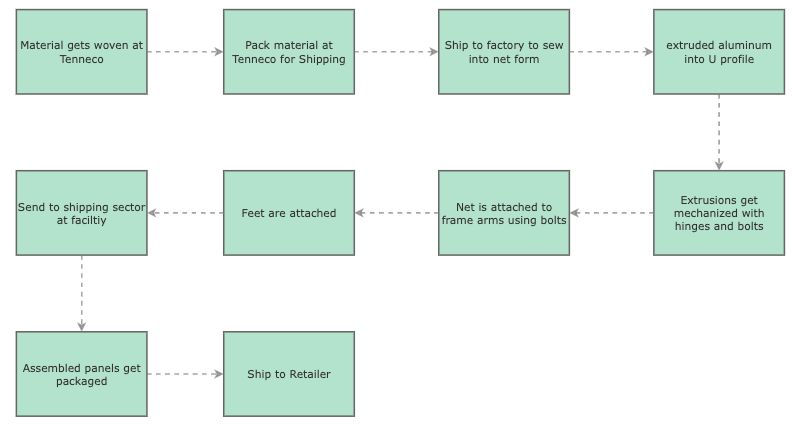Process Flow Chart | Insight Maker