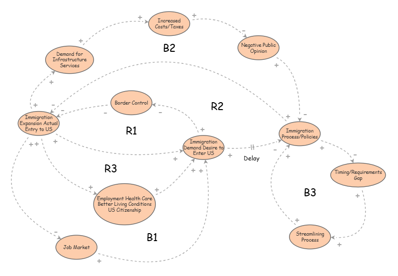 Causal Loop Diagram | Insight Maker