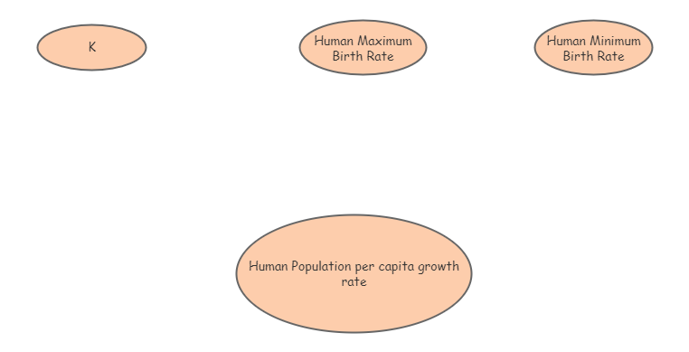 Logistic Growth Model of the Human Population | Insight Maker