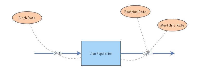 Population Model Activity Insight Maker