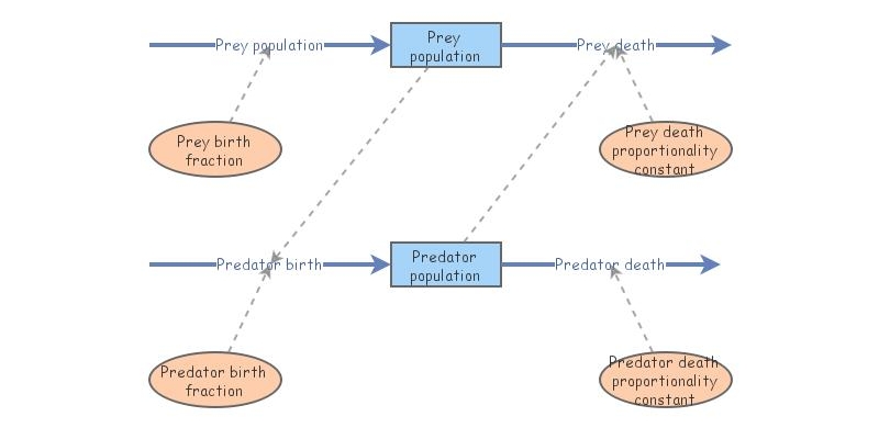 Predator Prey Model (Oscillation) | Insight Maker