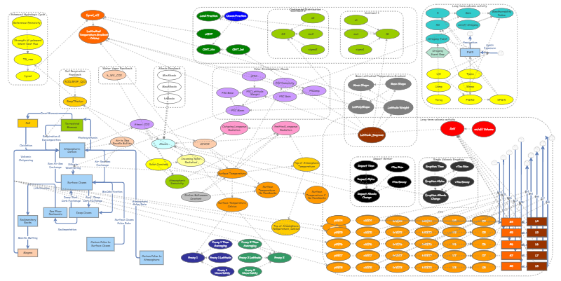 Climate Model D | Insight Maker