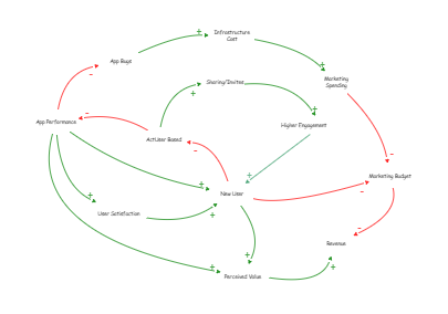 Super Model Loop Clone of Casual Loop Diagram | Insight Maker