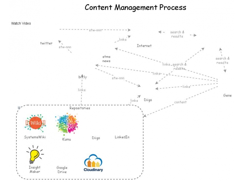 Content Management Process | Insight Maker