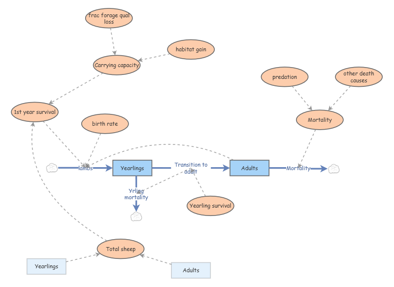 Capacity Insight Clone of More complex carrying capacity | Insight Maker
