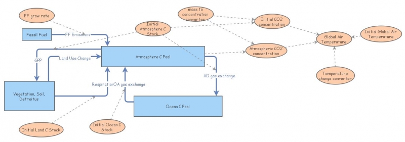 Lab 1 Carbon Cycle Insight Maker