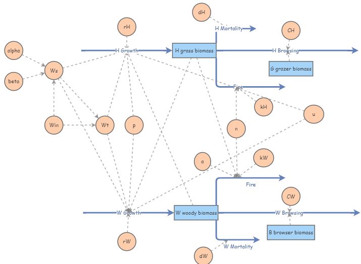 Fire-Herbivory MODEL | Insight Maker