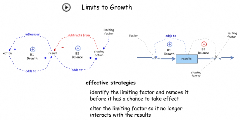 Limits To Growth Insight Maker Limits To Growth Insight Maker