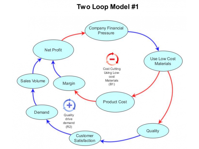 Exercise 3A - Two Loop Model #1 | Insight Maker