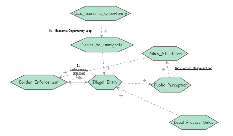 Causal Loop Diagram Exercise - Part 2 | Insight Maker