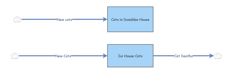 Donalda's Cats | Insight Maker