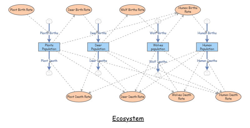Click Ecosystem Ecosystem | Insight Maker