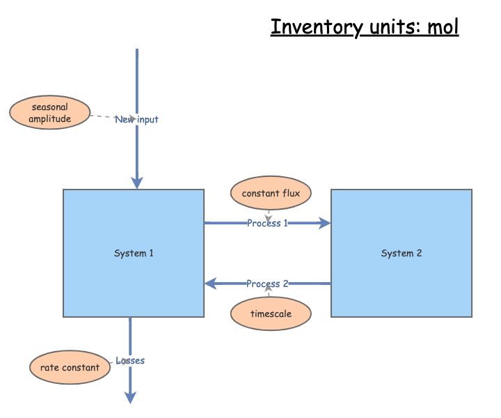 Exam system | Insight Maker
