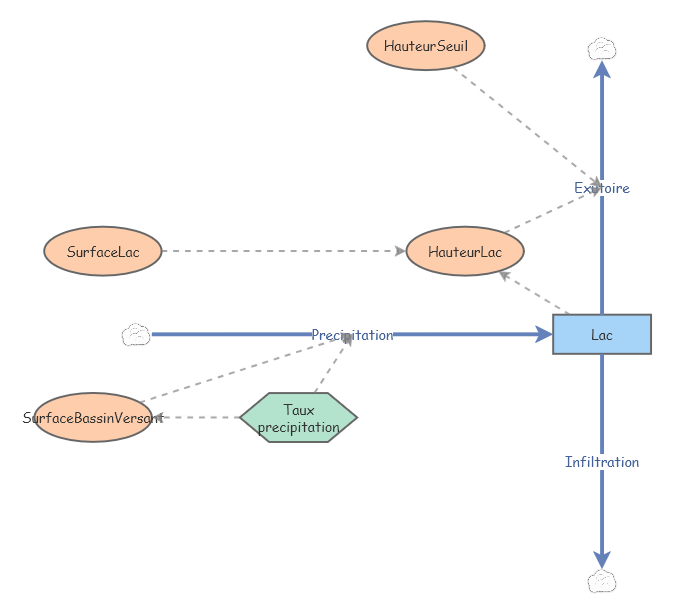 Exemple1 | Insight Maker
