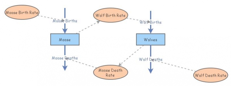 Felipe Dabbah: Moose & Wolf Model ISE 150 HW#4 | Insight Maker