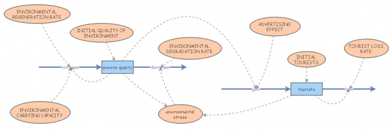 Tourism Simple Model | Insight Maker