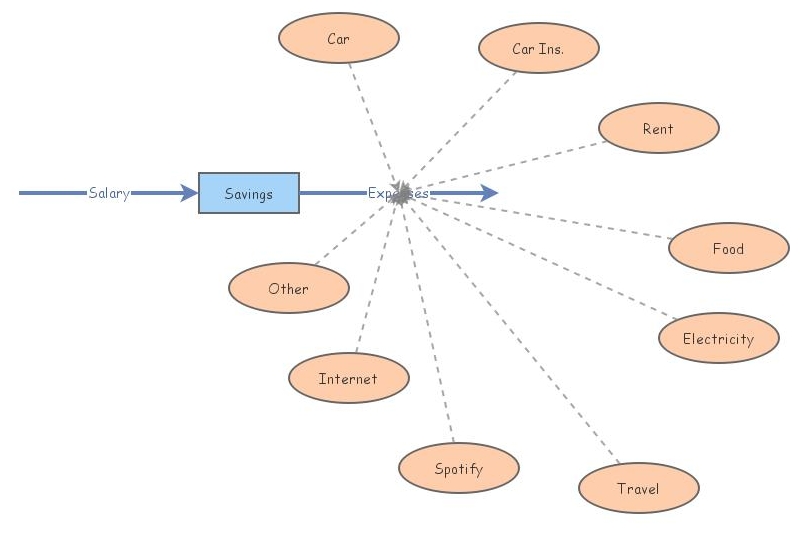 Budget Model | Insight Maker