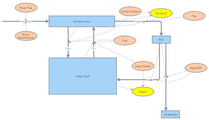 Clone of Lab 3: Ocean Box Model A | Insight Maker