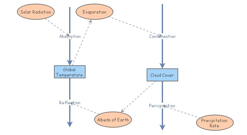 Negative feedback loop | Insight Maker