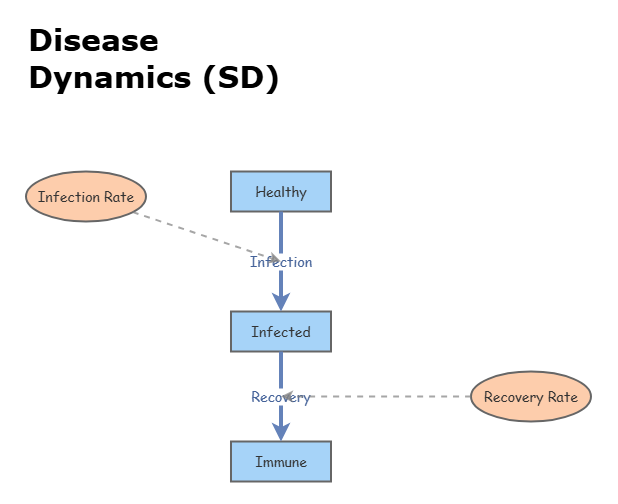 Disease Dynamics (SD) | Insight Maker