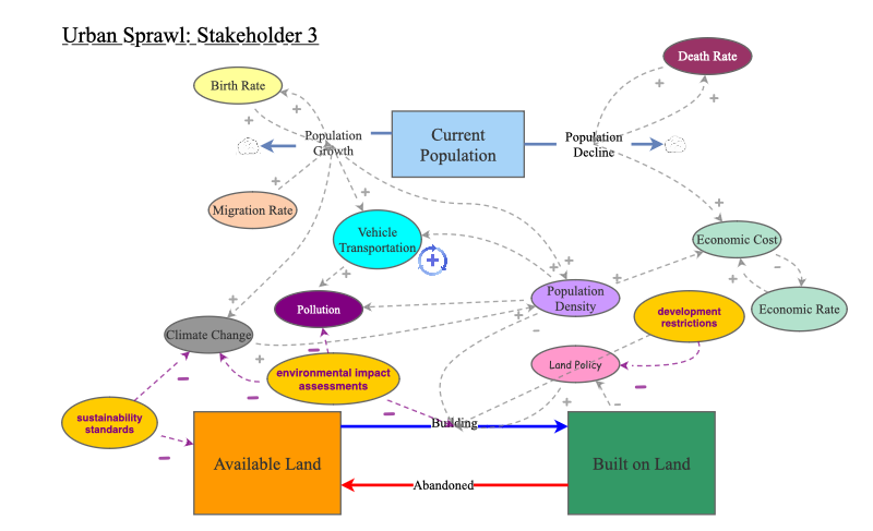 dec 2h stock and flow model for stakeholder 3 | Insight Maker