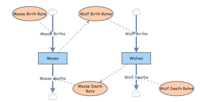 Moose and wolves | Insight Maker