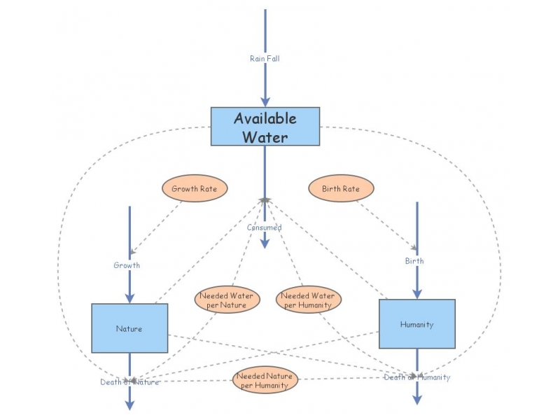Clone of Base Water Flow | Insight Maker