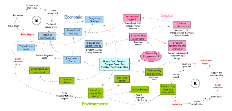 Final Css Green Fund System Map Insight Maker
