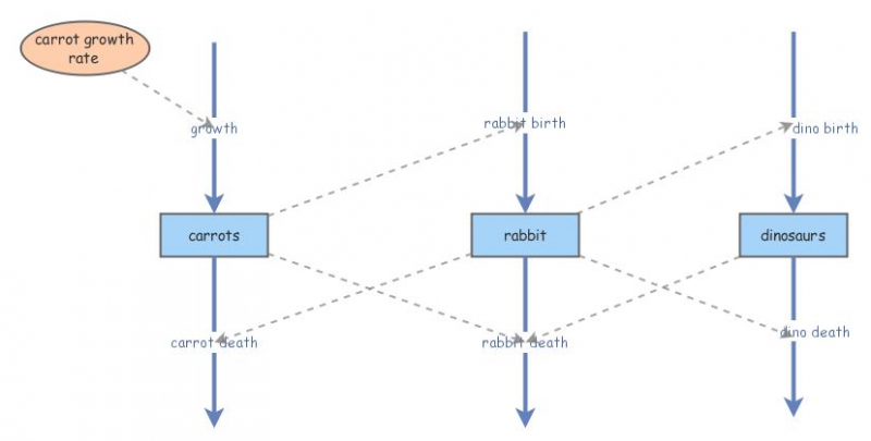 pray and predator | Insight Maker