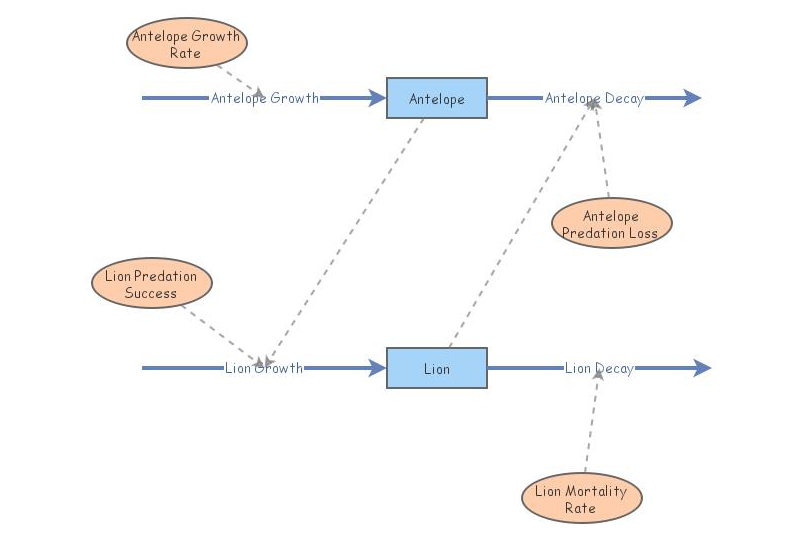 Predator-Prey | Insight Maker