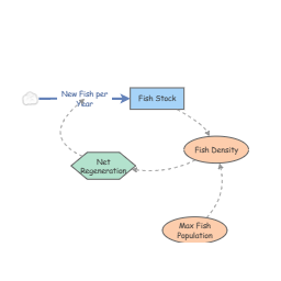 Fish Density | Insight Maker