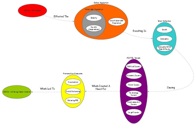 Systimigram Example COVID-19 Systemigram Model Building Exercise | Insight Maker