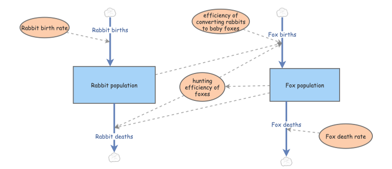 Predator/Prey Model | Insight Maker