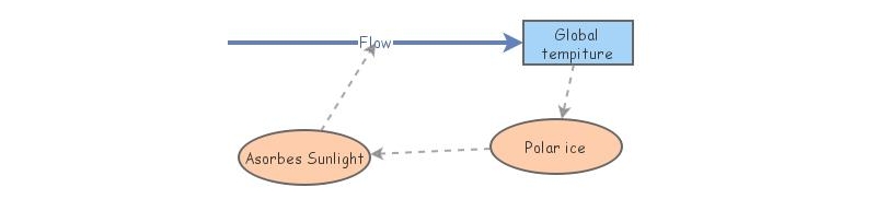 Global temperature feedback loop | Insight Maker