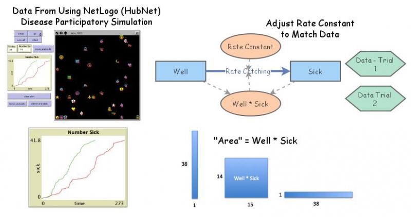 Disease - Participatory Simulation Data | Insight Maker