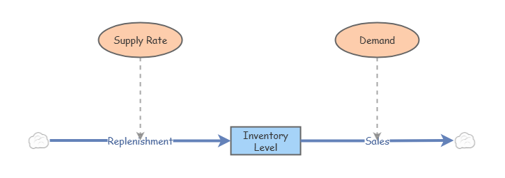 Stock flow diagram | Insight Maker
