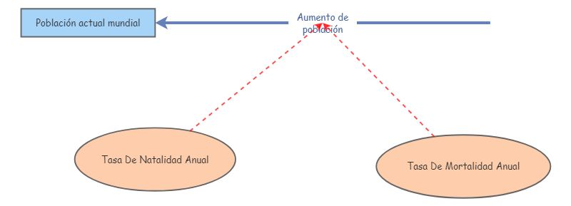 Poblacion Mundial Simulación | Insight Maker