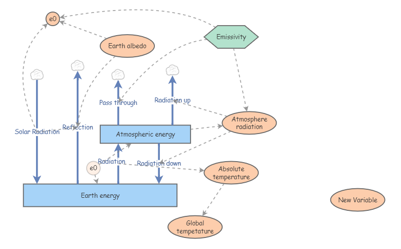 Global climate | Insight Maker