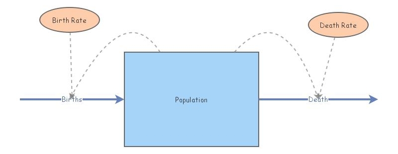 Population Model Insight Maker Population Model Insight Maker
