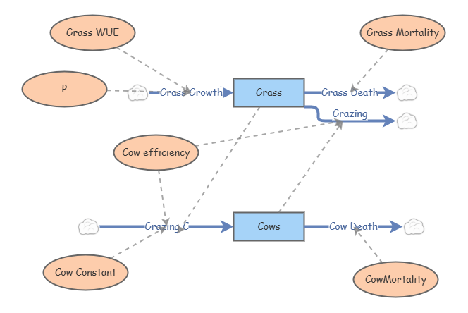 Clone of Competition Grass Model | Insight Maker