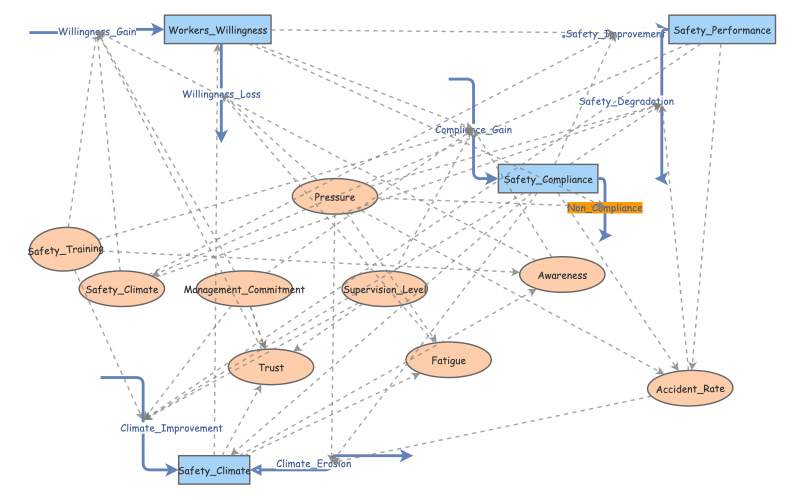system dynamics model | Insight Maker