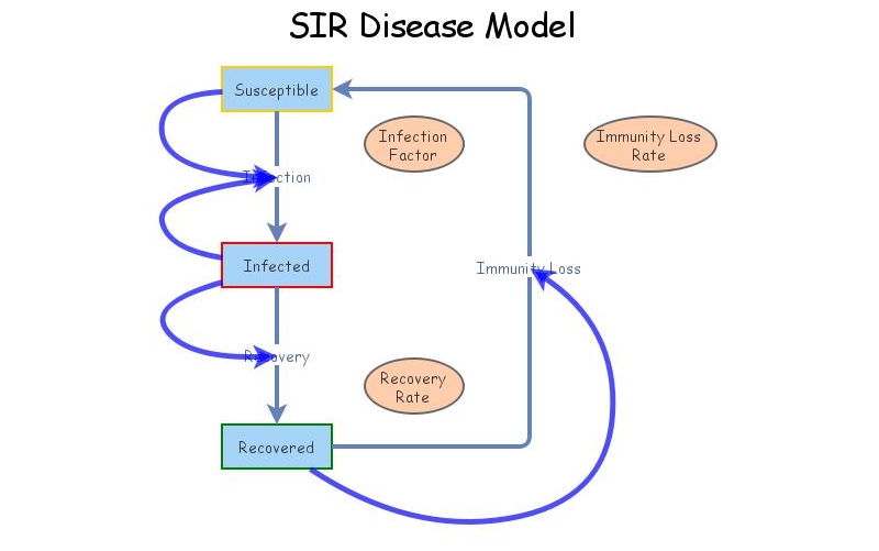 SIR Disease Model | Insight Maker