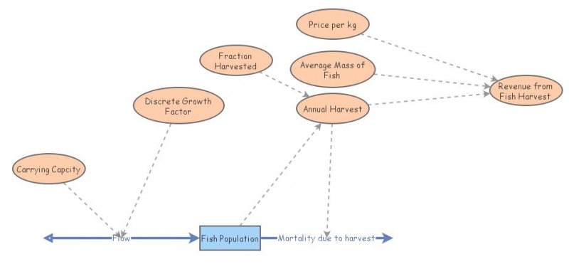 Logistic Fish w/ Harvest Version 2 | Insight Maker