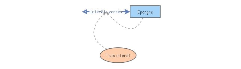 Exercice simulation épargne cours 4-2 | Insight Maker